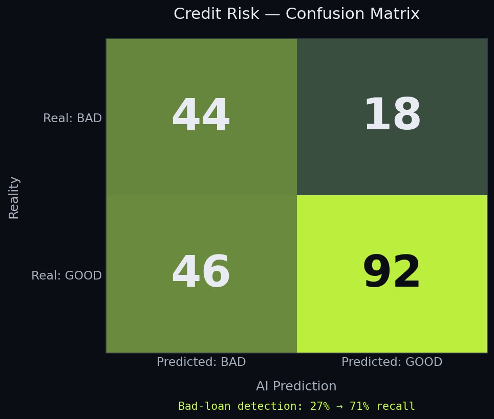 Credit Risk Confusion Matrix