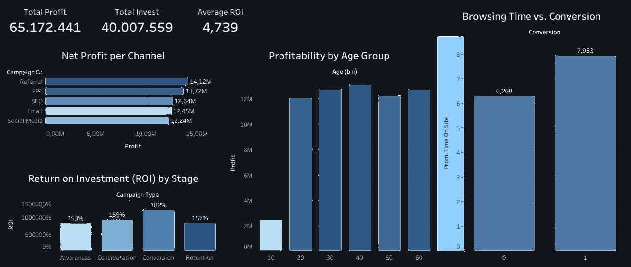 Digital Marketing Profitability Tableau Dashboard